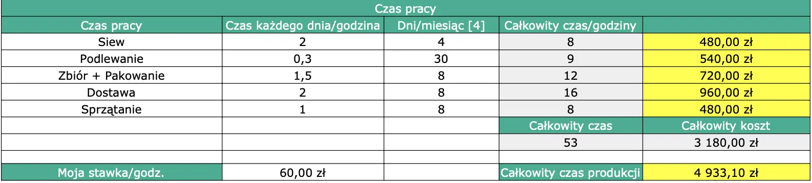 Tabela - koszty pracy