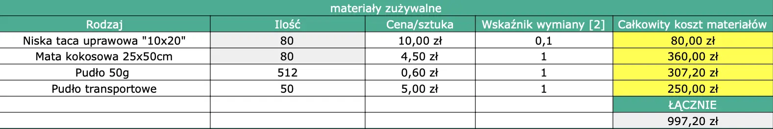 Tabela materiały zużywalne